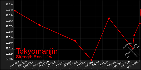 Last 7 Days Graph of Tokyomanjin