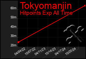 Total Graph of Tokyomanjin