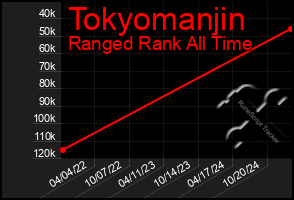 Total Graph of Tokyomanjin