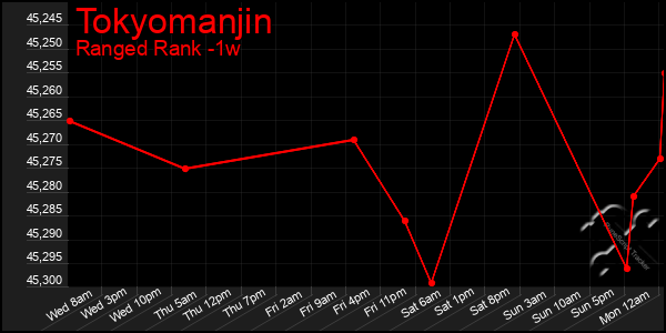 Last 7 Days Graph of Tokyomanjin