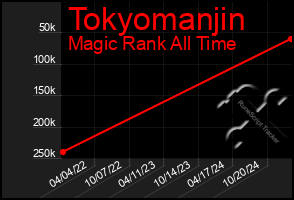 Total Graph of Tokyomanjin