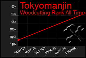 Total Graph of Tokyomanjin