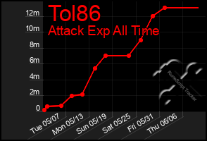 Total Graph of Tol86