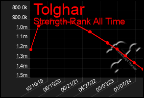 Total Graph of Tolghar
