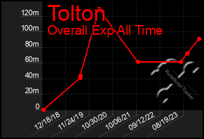 Total Graph of Tolton