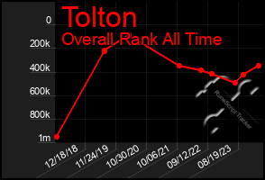 Total Graph of Tolton