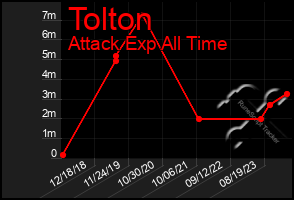 Total Graph of Tolton