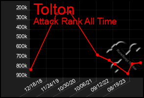 Total Graph of Tolton