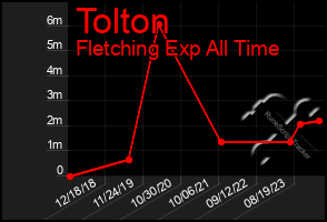 Total Graph of Tolton