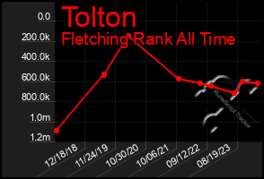 Total Graph of Tolton