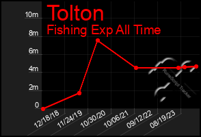 Total Graph of Tolton