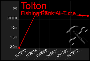 Total Graph of Tolton