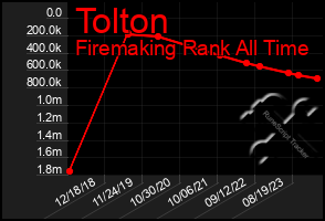 Total Graph of Tolton