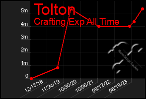 Total Graph of Tolton