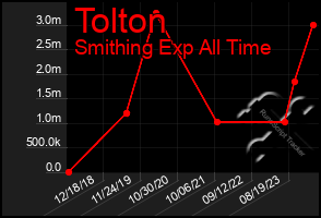 Total Graph of Tolton