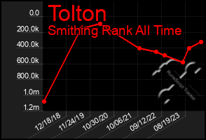 Total Graph of Tolton