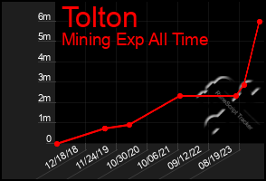 Total Graph of Tolton