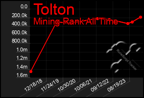 Total Graph of Tolton