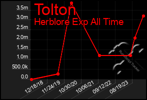 Total Graph of Tolton