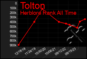 Total Graph of Tolton