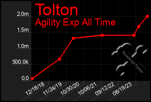 Total Graph of Tolton