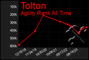 Total Graph of Tolton