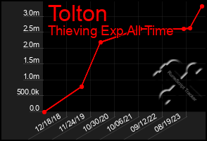 Total Graph of Tolton