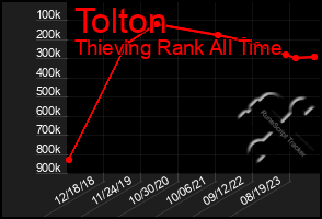 Total Graph of Tolton