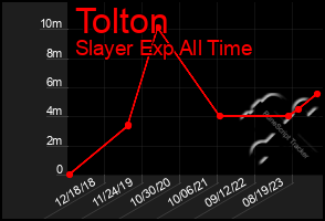 Total Graph of Tolton