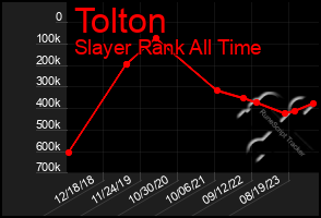 Total Graph of Tolton