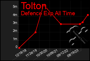 Total Graph of Tolton