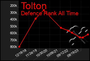 Total Graph of Tolton