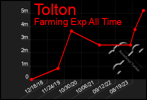 Total Graph of Tolton