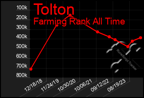 Total Graph of Tolton