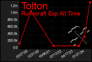 Total Graph of Tolton