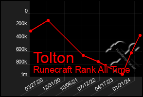 Total Graph of Tolton