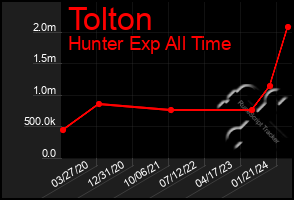 Total Graph of Tolton