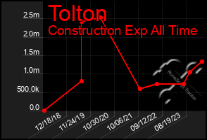 Total Graph of Tolton