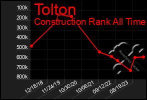 Total Graph of Tolton