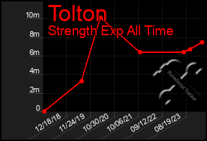 Total Graph of Tolton