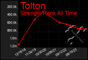 Total Graph of Tolton