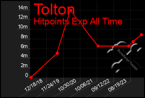 Total Graph of Tolton