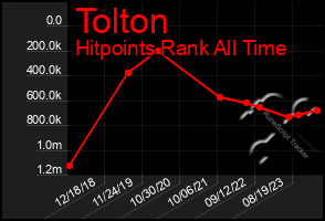 Total Graph of Tolton