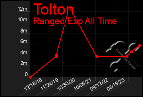 Total Graph of Tolton