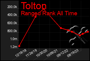 Total Graph of Tolton