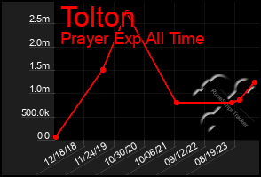 Total Graph of Tolton