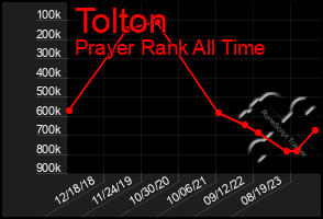 Total Graph of Tolton