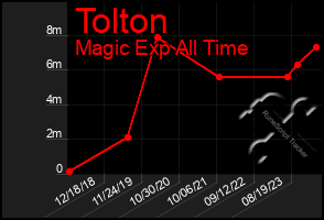 Total Graph of Tolton