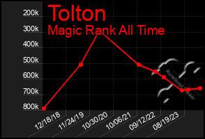 Total Graph of Tolton