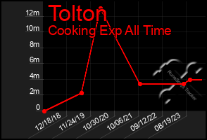 Total Graph of Tolton